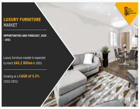 Luxury Furniture Market Expected to Reach $42.2 Billion by 2031, growing at a CAGR of 5.5% from 2022 to 2031.