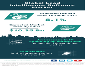 Global Lead Intelligence Software Market Poised for Robust Growth, Predicted to Reach $10.35 Billion by 2027