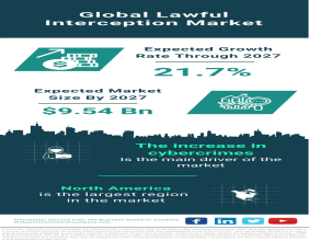 Global Lawful Interception Market to Witness Substantial Growth, Estimated to Reach $9.54 Billion by 2027