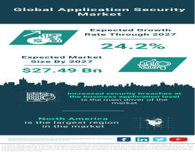 Global Application Security Market Poised for Growth, Expected to Reach $27.49 Billion by 2027