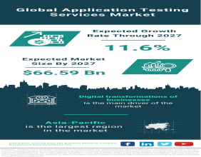 Global Application Testing Services Market Poised for Growth, Expected to Reach $66.59 Billion by 2027