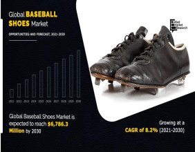 Baseball Shoes Market Growing at 8.2% CAGR to Hit USD 6,786.3 Million | Growth, Share Analysis, Company Profiles