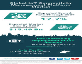 The Global IoT Connectivity Management Platform Market to Reach $15.49 Billion by 2027