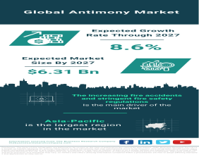 Global Antimony Market Poised for Growth, Expected to Reach $6.31 Billion by 2027