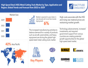 High Speed Steel (HSS) Metal Cutting Tools Market Exibiting a CAGR of 6%,Market Size to Surpass 4.29 USD Billion By 2029