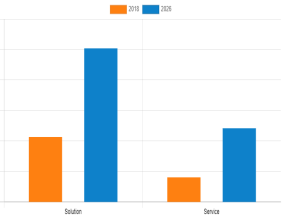 eGRC Market Size to Generate $74.52 Billion by 2026 | IBM Corporation, Lockpath, Inc., LogicManager, Inc