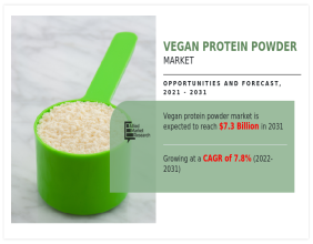 Vegan Protein Powder Market to Gather $7.3 Billion by 2031 at a CAGR of 7.8% | ABH Pharma, Amway, Abbott, ABH Pharma