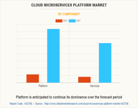 Cloud Microservices Platform Market Research: Decoding the Dynamics of Scalable and Efficient Application Architectures