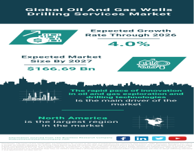 Global Oil and Gas Wells Drilling Services Market Poised for Growth, Predicted to Reach $166.69 Billion by 2027
