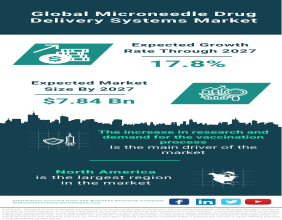 Microneedle Drug Delivery Systems Market Thrives on Rising Research and Vaccination Demand