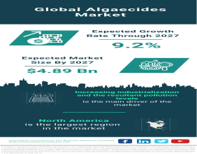 Global Algaecides Market Witnesses Robust Growth