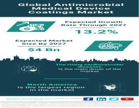 Global Antimicrobial Medical Device Coatings Market Witnesses Significant Growth