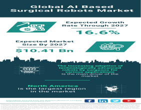 Global AI-Based Surgical Robots Market Exhibits Rapid Growth