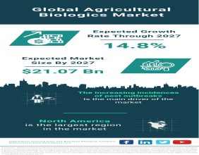 Global Agricultural Biologics Market Flourishes with a CAGR of 15.2%