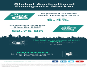 Global Agricultural Fumigants Market Driven by Pest Attack Prevalence and Innovative Partnerships