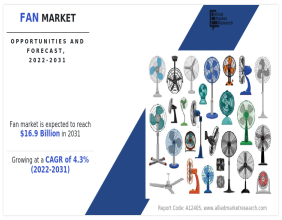 Fan Market Size to Accelerate At a Whopping 4.3% CAGR; Revenue to Boost Cross $16.9 Billion by 2031