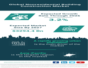 Global Nonresidential Building Construction Market Expected to Reach $3,294.4 Billion by 2027