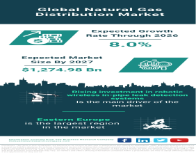 Global Natural Gas Distribution Market Sees Steady Growth, Expected to Reach $1,274.98 Billion by 2027