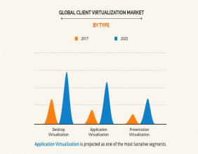 Client Virtualization Market New Challenges, Growth Demand, Size Worth $ $10,113 Million By 2025