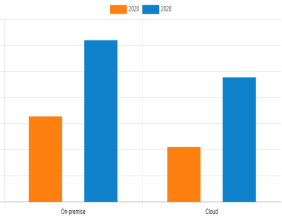 Computer Aided Manufacturing (CAM) Market Expected to Grasp The CAGR Of 8.4% by 2028