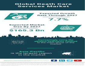 Global Death Care Services Market Forecast 2023-2032 – Market Size, Drivers, Trends, And Competitors