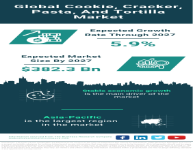 Global Cookie, Cracker, Pasta, And Tortilla Market Forecast 2023-2032 – Market Size, Drivers, Trends, And Competitors