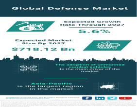 Defense Market Size, Share, Revenue, Trends And Drivers For 2023-2032