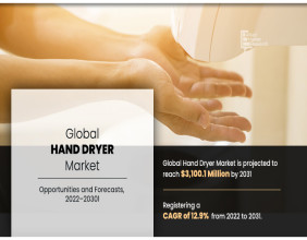 Hand Dryer Market Size to Hit $3,100.1 Million by 2031, and Emerging At a CAGR of 12.9% From 2022-2031