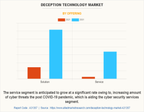 Deception Technology Market Share to Attain $5.8 Billion | Industry Statistics, Size, Analysis and Global Forecast