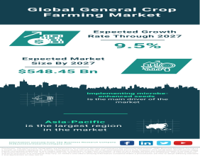Global General Crop Farming Market: Advancements in Microbe-Enhanced Seeds Propel Growth