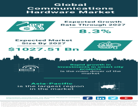 Global Communications Hardware Market Soars to $1027.51 Billion by 2027