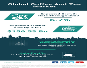 Global Coffee and Tea Market: Steaming Ahead, Projected Growth to $156.53 Billion by 2027