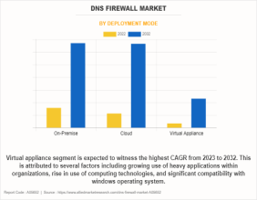 USD 785.1 Million DNS Firewall Market Reach by 2032 | Top Players such as - Comodo, Digicert, BlueCat, F5 and Infoblox