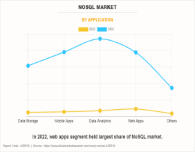 NoSQL Market Reach USD 86.3 Billion by 2032 at 28.1% CAGR | Top Players Such as - Riak, Neo4j and Objectivity
