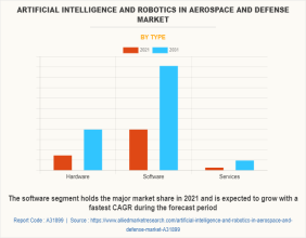 USD 35.9 Billion Artificial Intelligence and Robotics in Aerospace and Defense Market Reach by 2031 :Why Should Invest ?