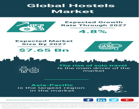 Global Hostels Market Set for Incremental Growth, Forecasted to Reach $6.35 Billion by 2023