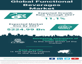 Global Functional Beverages Market Poised for Remarkable Growth, Estimated to Reach $147.7 Billion by 2023