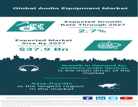 Global Audio Equipment Market Set to Reach $37.9 Billion by 2027 with a CAGR of 2.7%