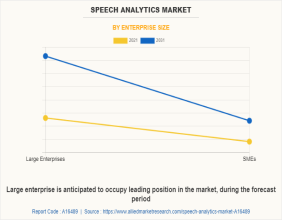 Speech Analytics Market Reach USD 4.9 Billion by 2031 | Top Players such as - Call Miner, Verint System and Genesys