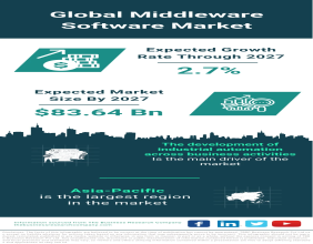 Global Middleware Software Market Set to Reach $83.64 Billion by 2027