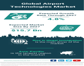 Global Airport Technologies Market Set for Growth, Projected to Reach $15.7 Billion by 2027