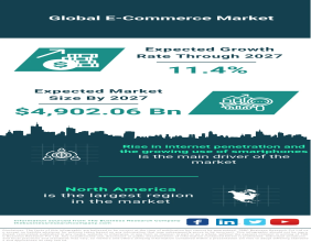 Global E-commerce Market Poised for Remarkable Growth, Anticipated to Reach $4,902.06 Billion by 2027