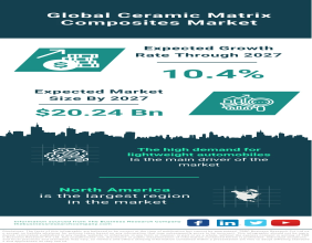 Global Ceramic Matrix Composites Market: Accelerating Growth Forecasted, Reaching $20.24 Billion by 2027