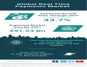 Global Real-Time Payments Market: Unleashing Swift Growth Opportunities