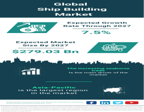 Global Ship building Market Charting a Course for Growth, Anticipated to Reach $279.03 Billion by 2027