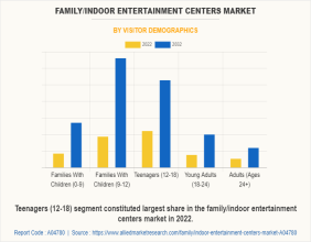 USD 88.7 Billion Family/Indoor Entertainment Centers Market Reach Globally by 2032 at 11.5% CAGR