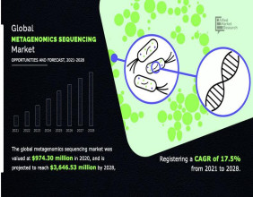 Metagenomics Sequencing Market Sets New Record, Projected at USD 3.64 billion by 2028 | CAGR of 17.5%