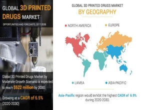 3D Printed Drugs Market Sets New Record, Projected at USD 522 million by 2030 | CAGR of 6.5%