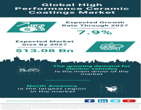 Global High Performance Ceramic Coatings Market Forecast 2024-2033 – Market Size, Drivers, Trends, And Competitors