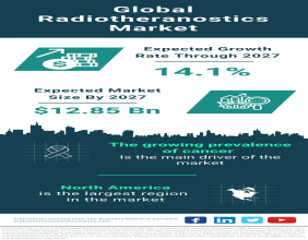 Radiotheranostics Market Size, Share, Revenue, Trends And Drivers For 2024-2033